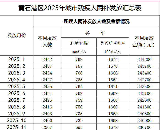 2025年黄石港区残疾人两补发放汇总表_20251114085638_271_122.png