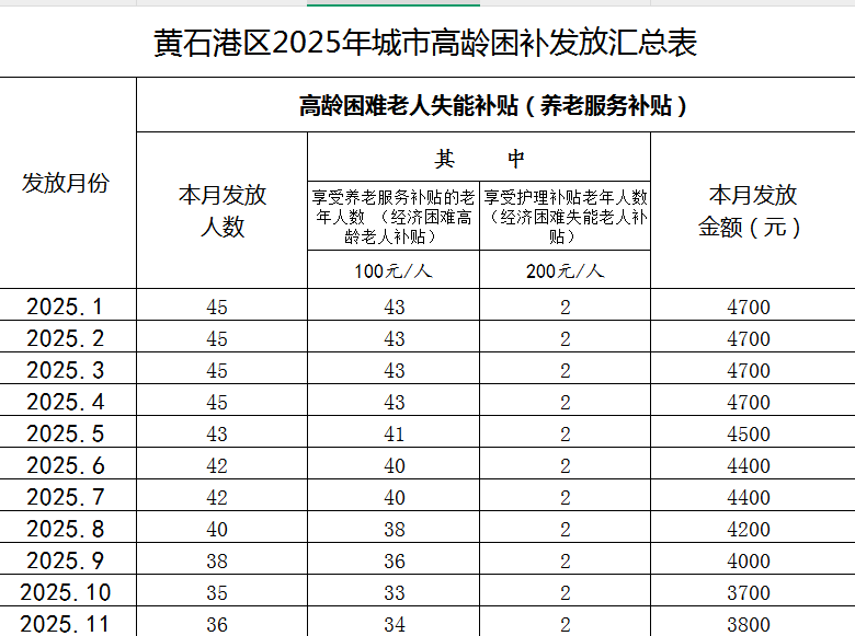 2025年黄石港区城市高龄困补发放汇总表_20251114091238_273_122.png